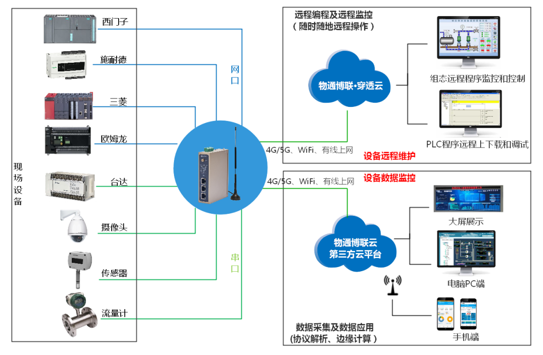 智能水務(wù) 農(nóng)村污水監(jiān)控物聯(lián)網(wǎng)解決方案與系統(tǒng)開(kāi)發(fā)